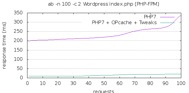 PHP 7 without OPcache vs PHP 7 +OPcache