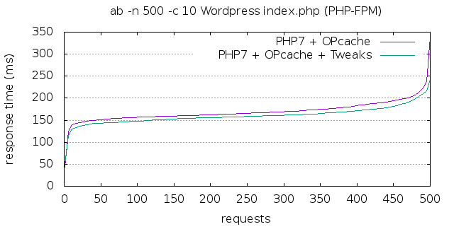 Benchmark with PHP-FPM