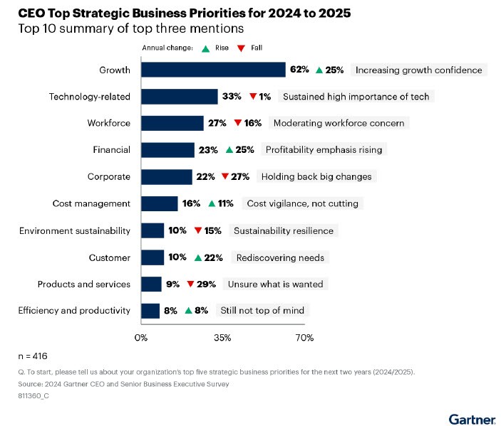 Gartner’s 2024 CEO survey reveals AI as top strategic priority
