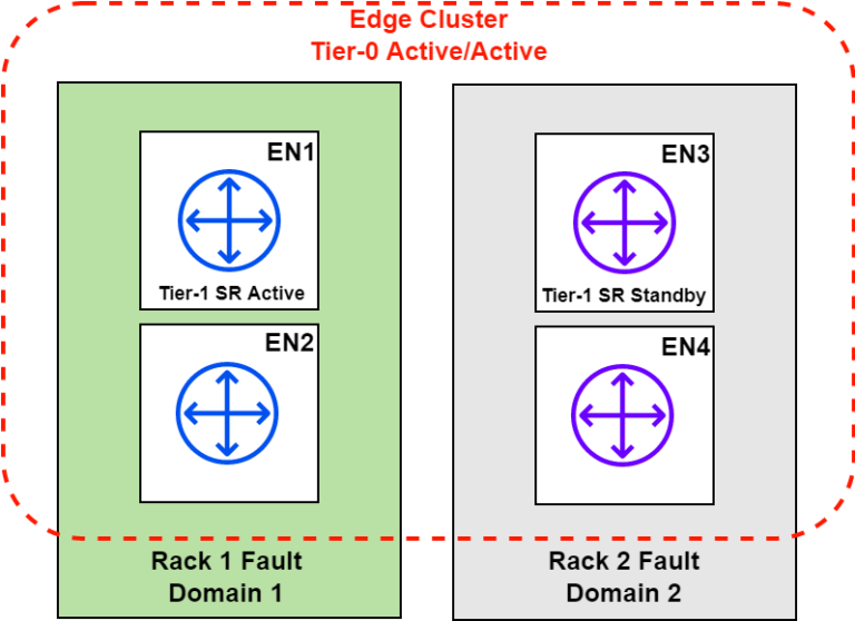 NSX-T Tier-1 Service Router (SR) Placement – LAB2PROD