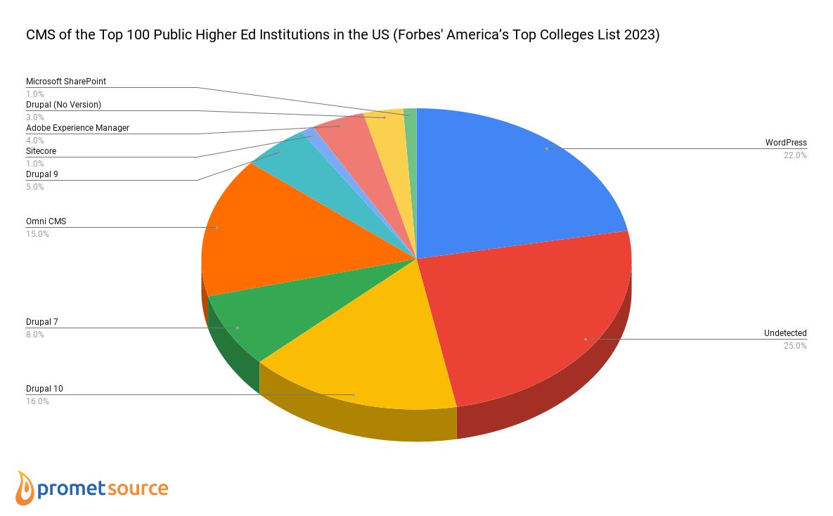 CMS of the top 100 public higher ed institutions in the US