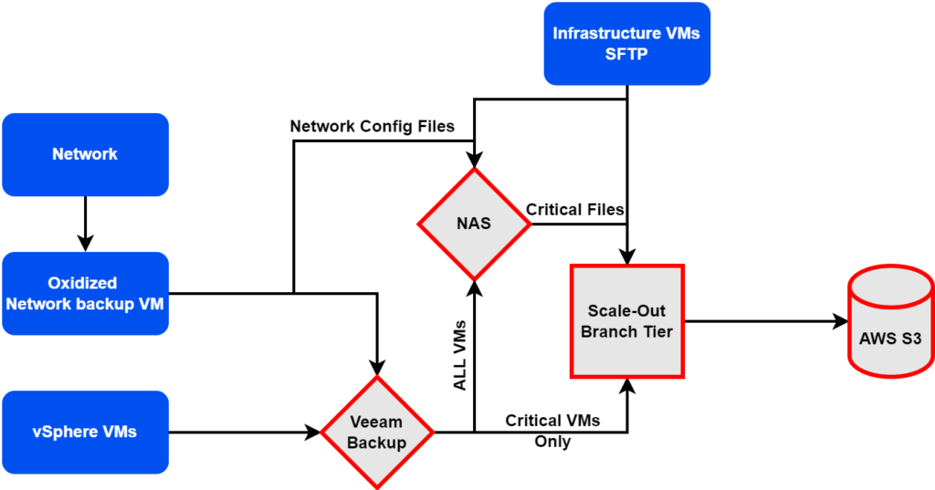 AWS NSX network veeam