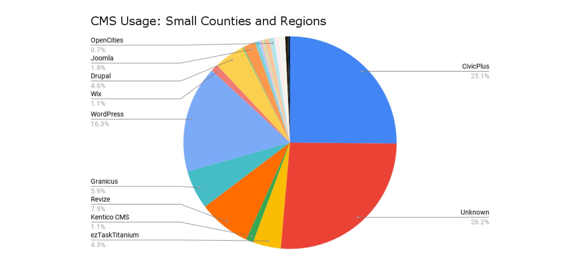 cms usage: small counties