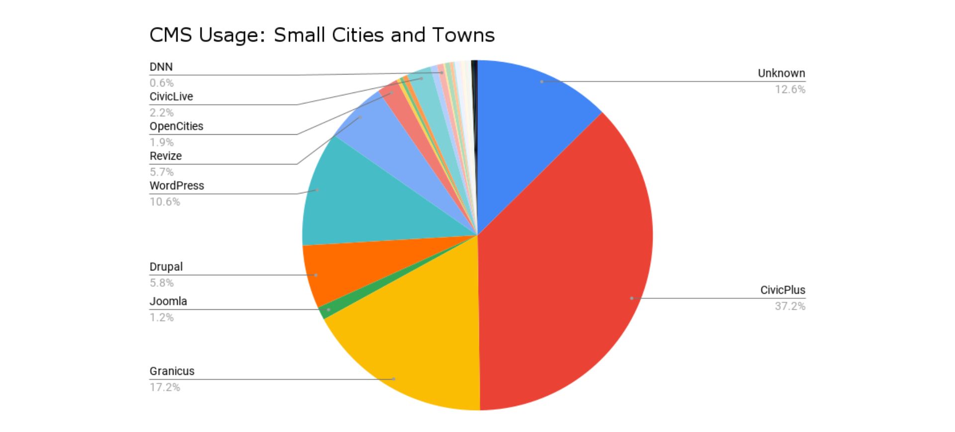 cms usage: small cities
