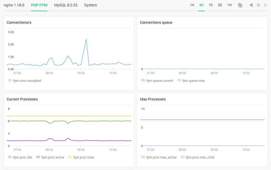 Monitoring PHP Performance and Diagnosing Bottlenecks