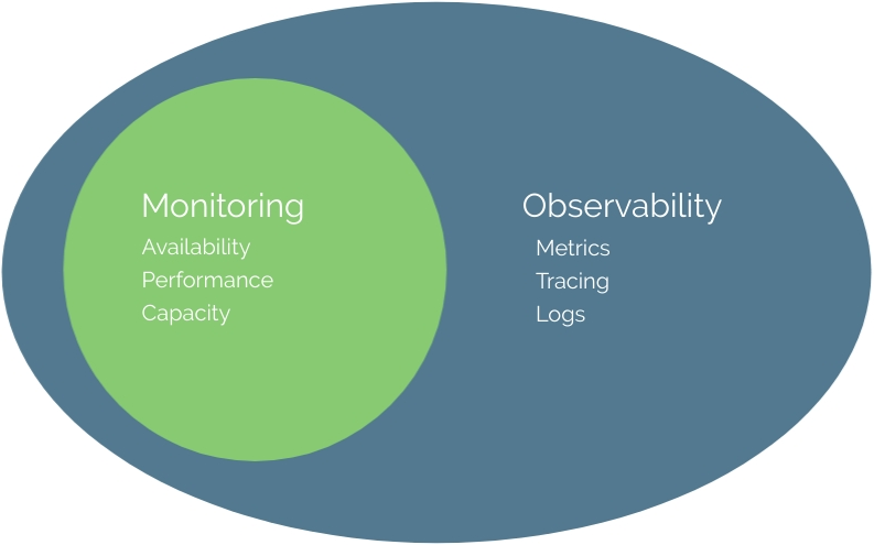 What is observability?