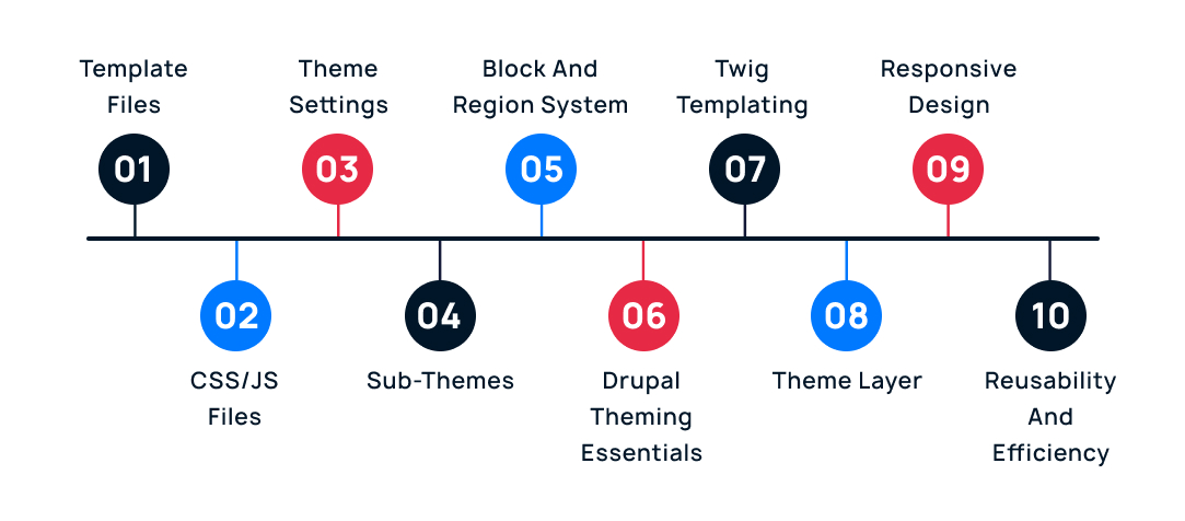 LN Webworks: Drupal Theming: A Comprehensive Guide For Developers