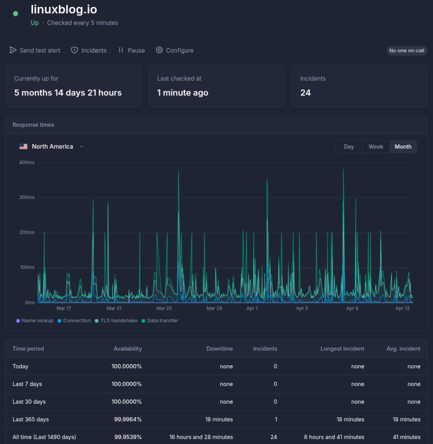 linuxblog.io - uptime report on betterstack.com