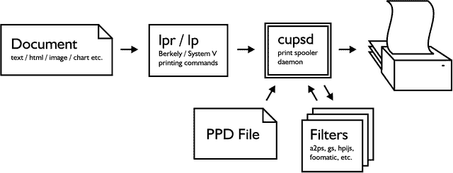 Finding Linux Compatible Printers