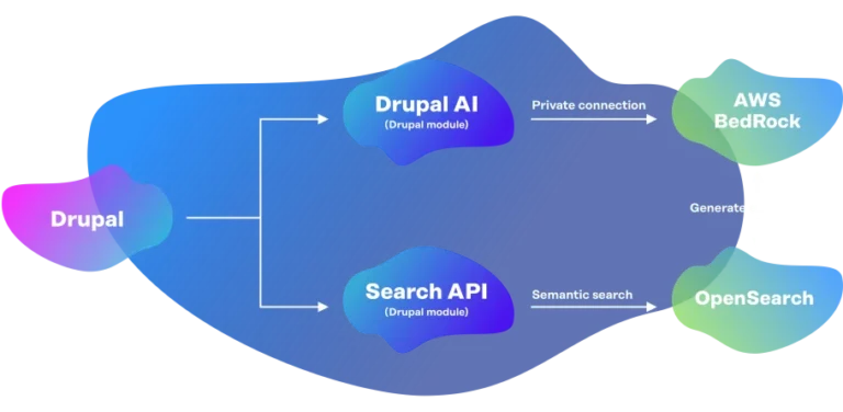 PreviousNext: AI in Drupal: Empowering Content Editors, not replacing them