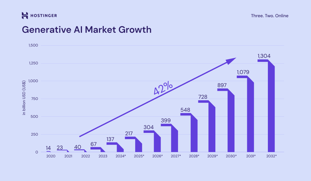 A bar chart explaining the market growth of GenAI