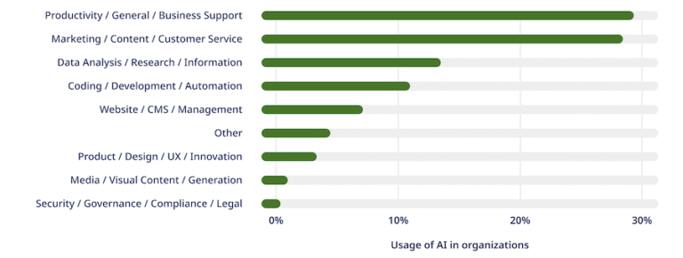 Drupal AI Initiative: Global AI Report 2025 released: Where organizations see the greatest value in AI today.