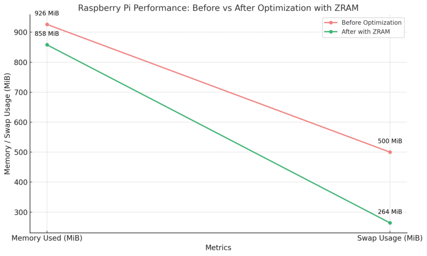 Also read: Raspberry Pi Performance: Add ZRAM and These Kernel Parameters