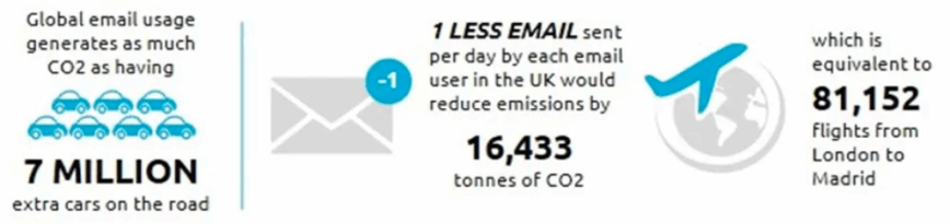 True Cost of an Email infographic.