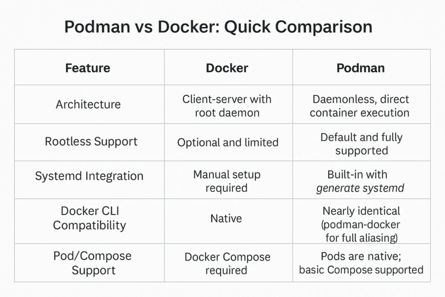 Podman vs. Docker: Quick Comparison table. Podman vs. Docker: Quick Comparison table.