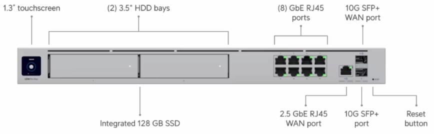 Hardware and Performance: Ubiquiti Dream Machine Pro Max Wins.
