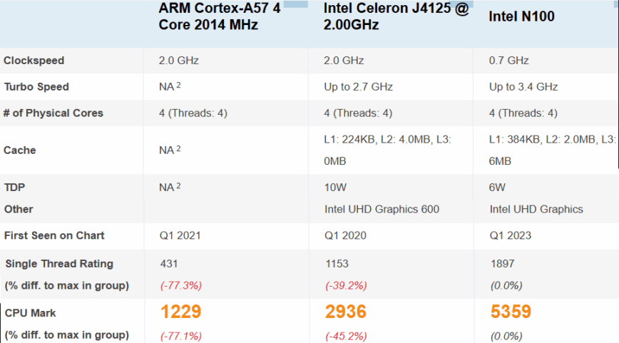 ARM Cortex-A57, Intel Celeron J4125 and Intel N100 benchmarks