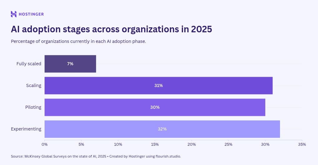 Horizontal bar chart showing the percentage of organizations in 2025 that are fully scaled, scaling, piloting, or experimenting with AI.