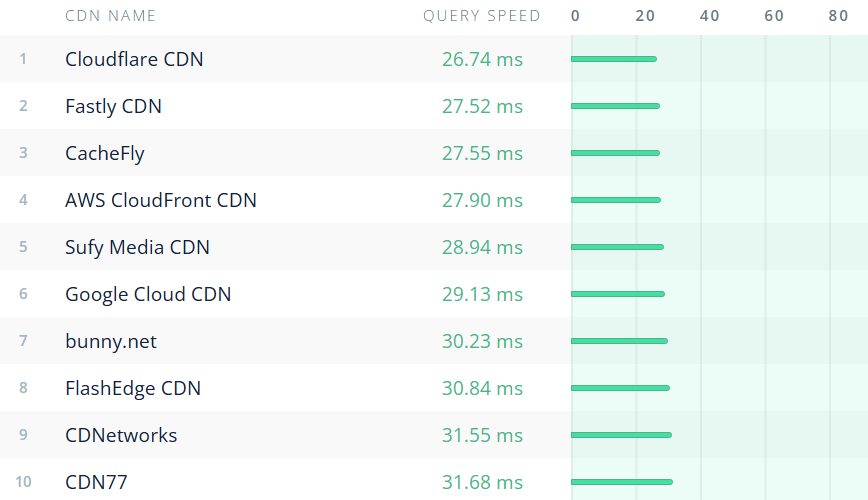 CDN Latency: Network Response Time