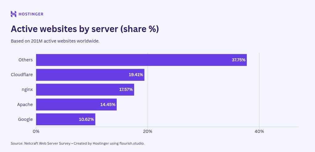 Bar chart showing web server market share among 201 million active websites, with Cloudflare leading at 19.41%, followed by nginx, Apache, and Google