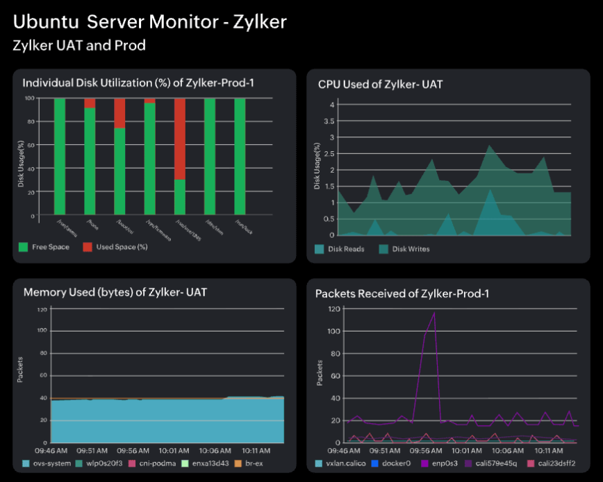 Ubuntu server monitor Zoho Ubuntu server monitor Zoho