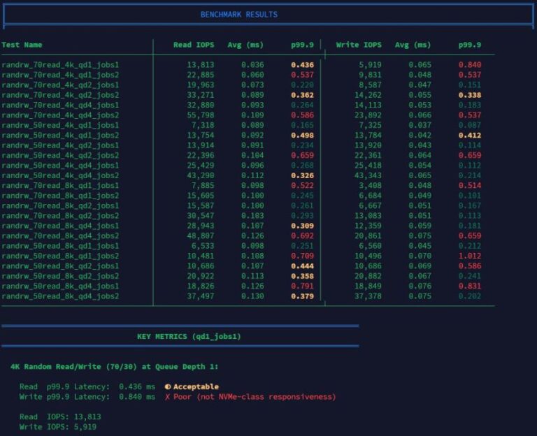 VPS IOPS vs. Latency: Why NVMe Benchmarks Lie