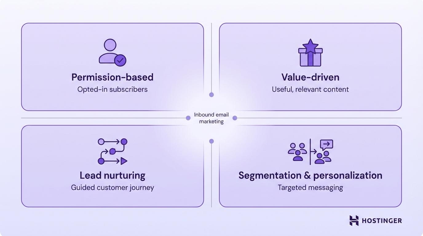 Key aspects of inbound email marketing: permission-based, value-driven, lead nurturing, and segmentation and personalization