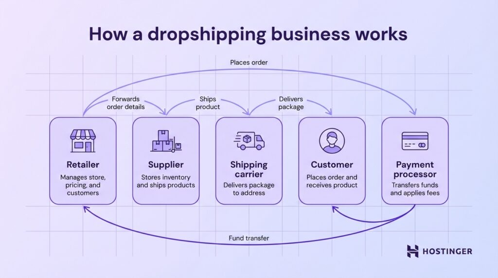 Flowchart illustrating the dropshipping process: Retailer, Supplier, Shipping Carrier, Customer, and Payment Processor roles and interactions.