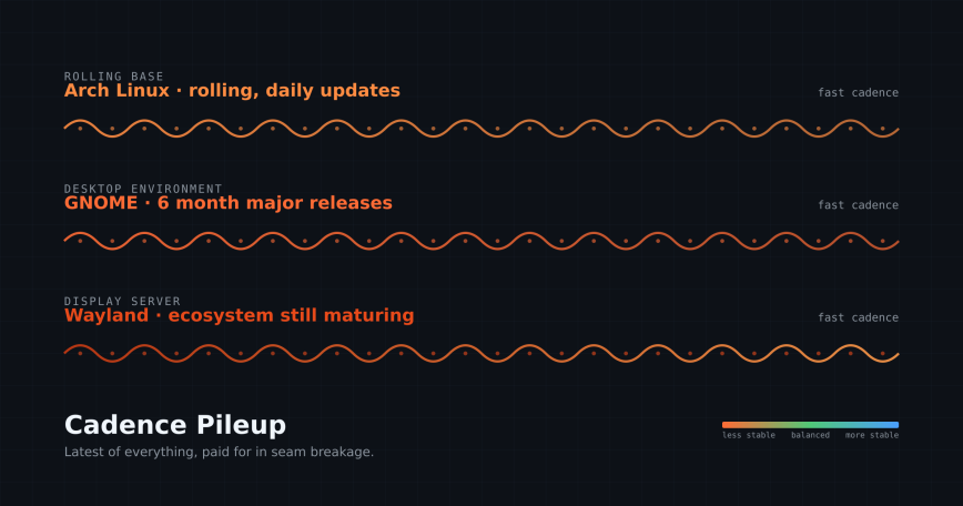Arch Linux rolling daily updates, GNOME with 6 month major releases, and Wayland ecosystem still maturing.