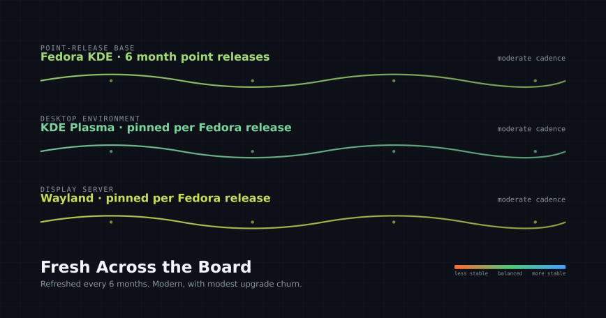 Fedora KDE 6 month point release + KDE Plasma + Wayland pinned per Fedora release 
