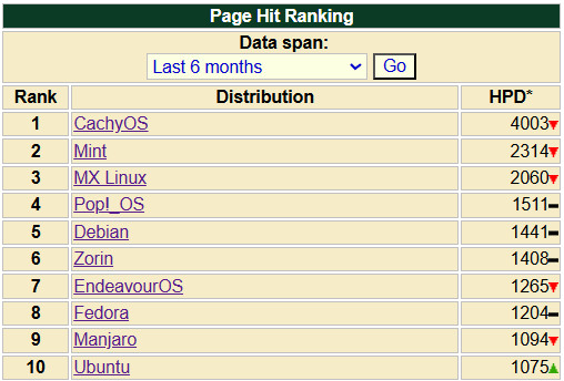 DistroWatch: Why Most People Misunderstand the Linux Rankings
