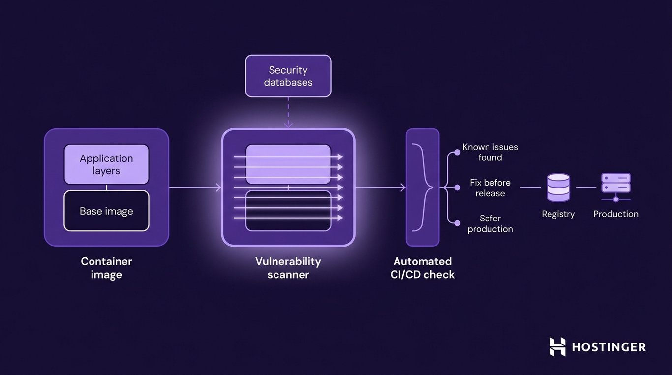 Container security scanning system diagram — dark purple flat vector illustration showing a three-module flow: layered container image, vulnerability scanner with security database feed, and automated CI/CD pipeline gate leading to safer production.