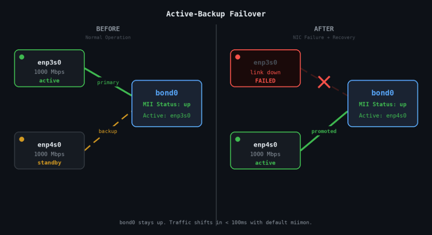 Before and after diagram showing Linux bond failover where enp3s0 fails and enp4s0 is promoted to active while bond0 stays up