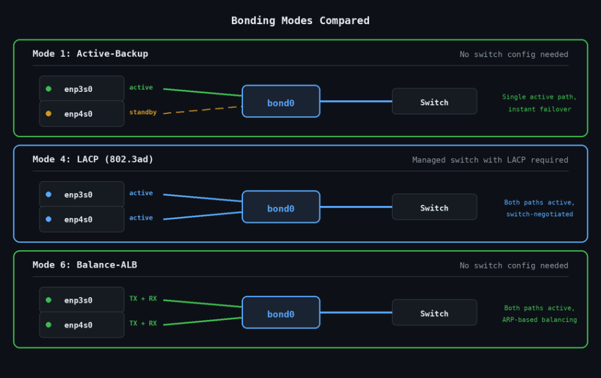 Comparison of three Linux bonding modes showing Mode 1 active-backup with one path, Mode 4 LACP with both paths active via managed switch, and Mode 6 balance-alb with ARP-based load balancing