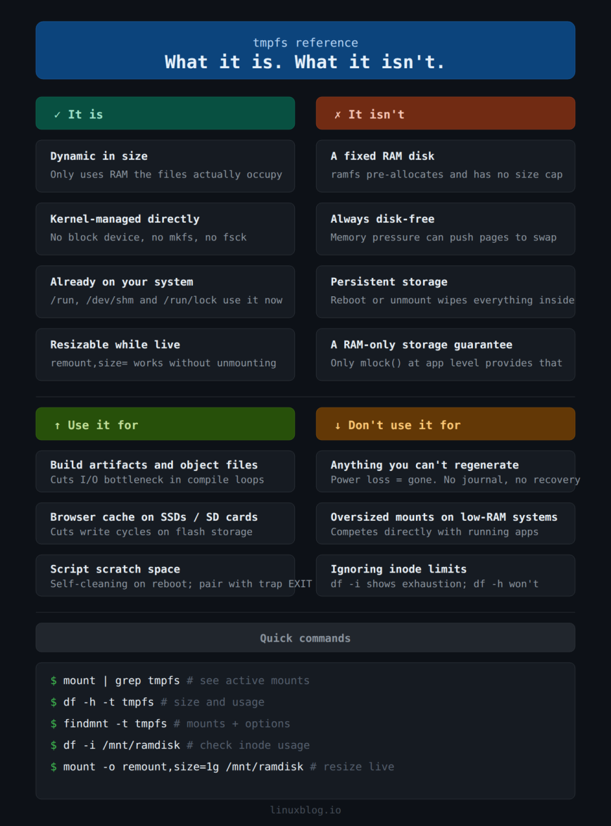 Linux tmpfs quick reference tmpfs reference infographic showing what tmpfs is, what it isn't, use cases, and quick commands