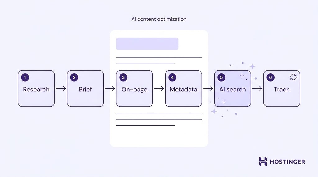 How to optimize content with AI in six steps
