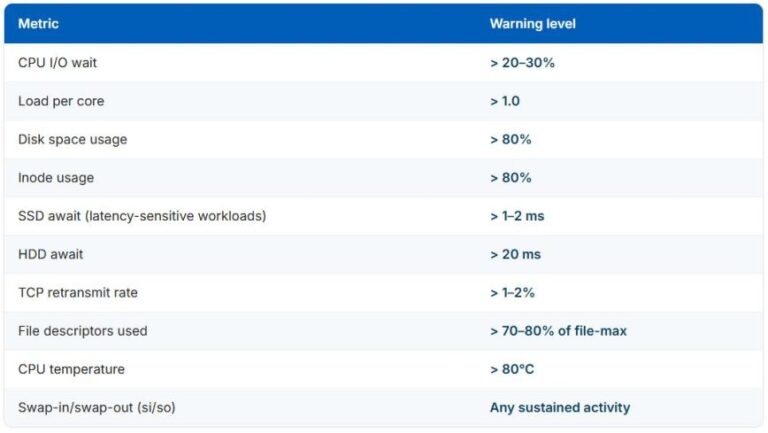Linux Server Health Checks: 10 Metrics Every Sysadmin Should Monitor
