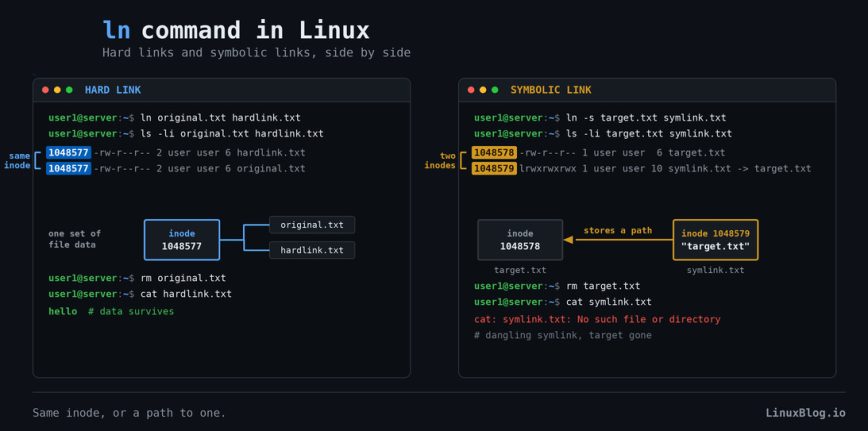 Hard Links vs. Symlinks Hard Links vs. Symlinks