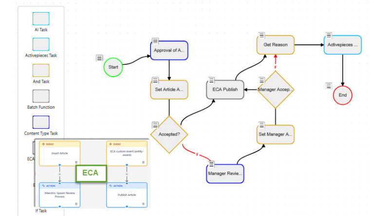 Nextide Blog: Someone Has to Hold the State: Maestro's Place in Drupal's Orchestration Stack