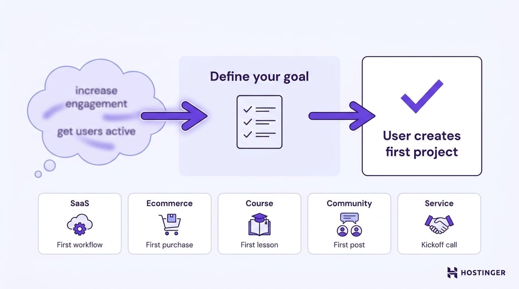 Diagram showing the transformation from a vague onboarding goal into a specific measurable event, with five product-type goal examples below.