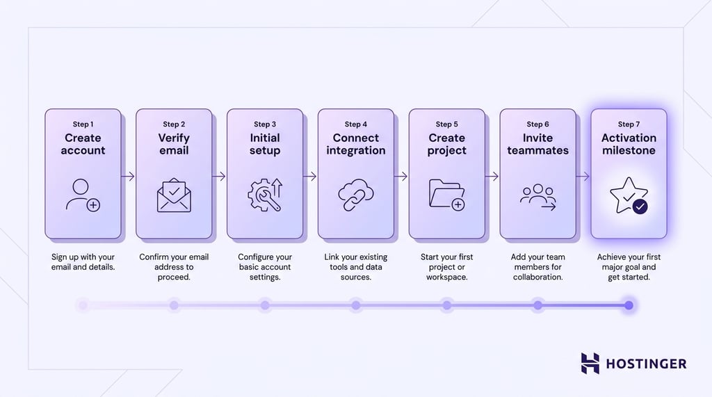 Seven-step SaaS onboarding user journey displayed as a horizontal sequence of numbered cards — from Create account through Verify email, Initial setup, Connect integration, Create project, and Invite teammates — culminating in the Activation milestone.