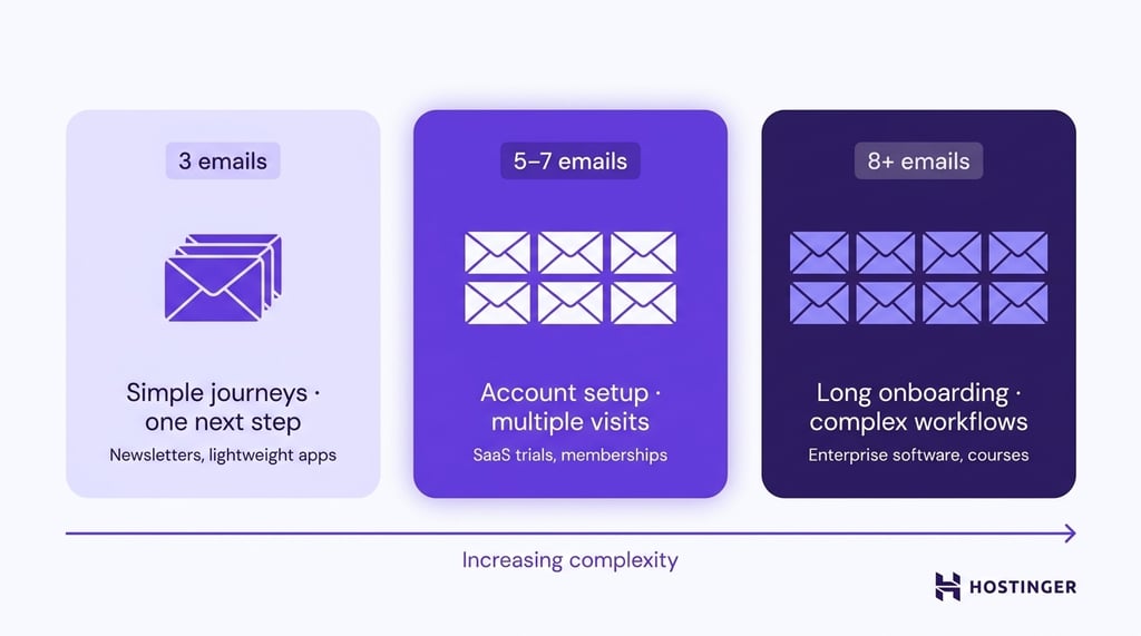 Three-column comparison of onboarding email volume tiers — 3 emails for simple journeys, 5–7 for multi-step setup, and 8+ for complex long-term onboarding.