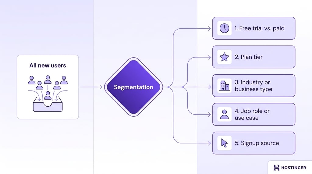 A workflow diagram showing all new users entering a central segmentation node that branches into five labeled onboarding paths: free trial vs. paid, plan tier, industry or business type, job role or use case, and signup source.