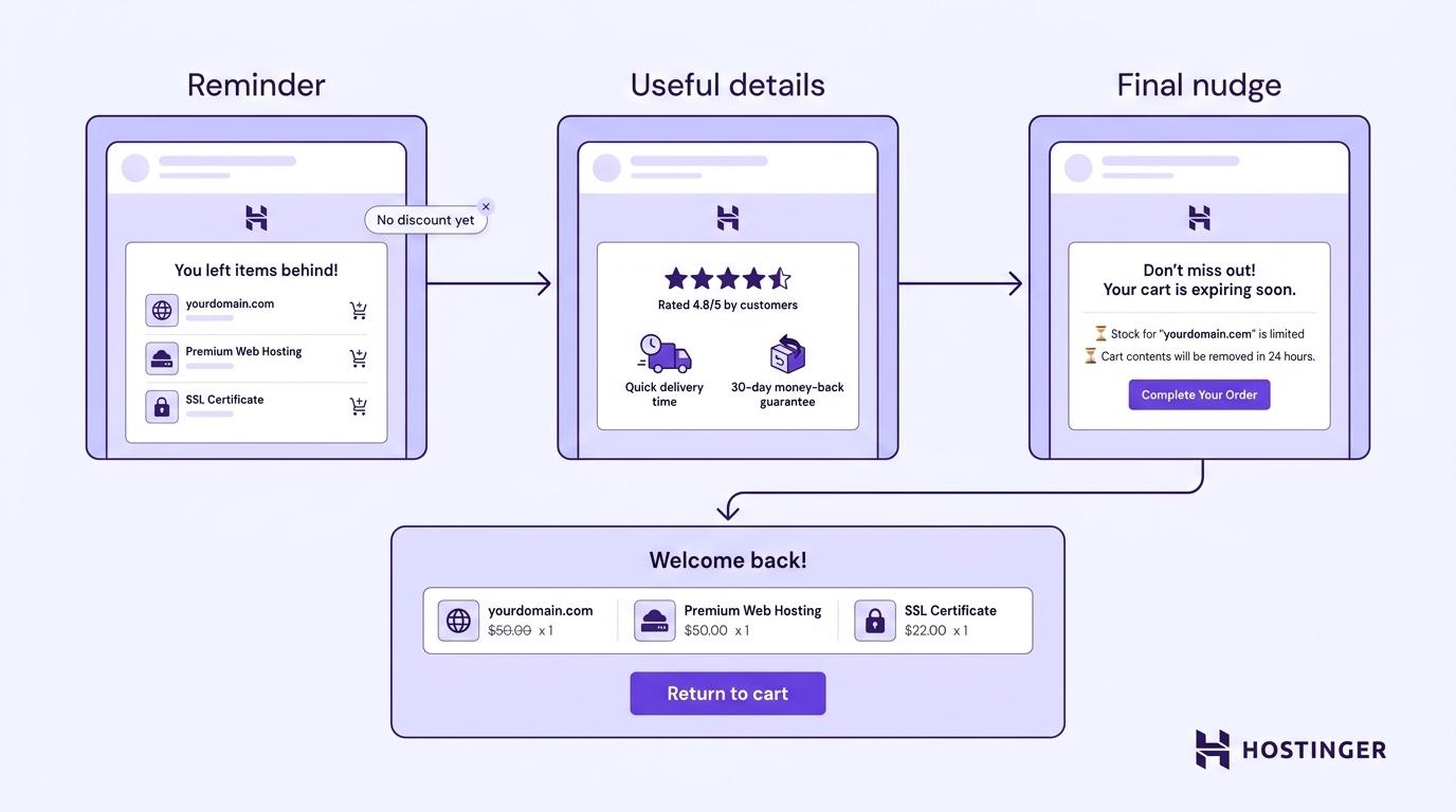Three-step email sequence from cart abandonment to reopened cart — reminder, useful details, final nudge — with a no-discount-first callout