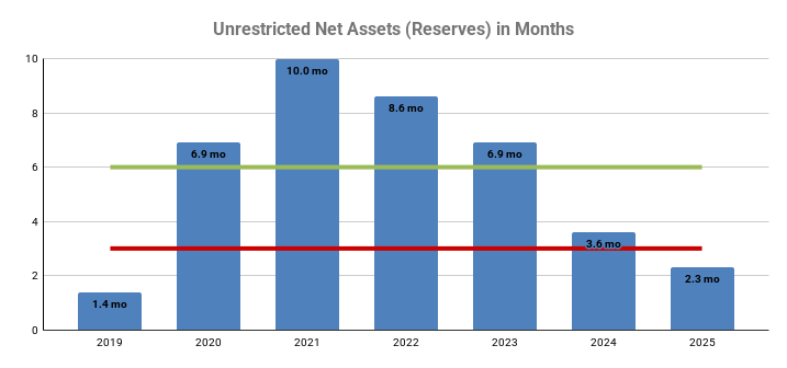Unrestricted Assets (Reserves) by Month