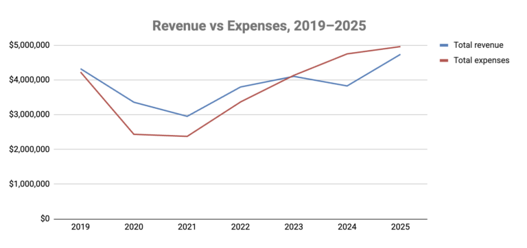 Drupal Association blog: Drupal Association 2025 Audit and Financial Overview