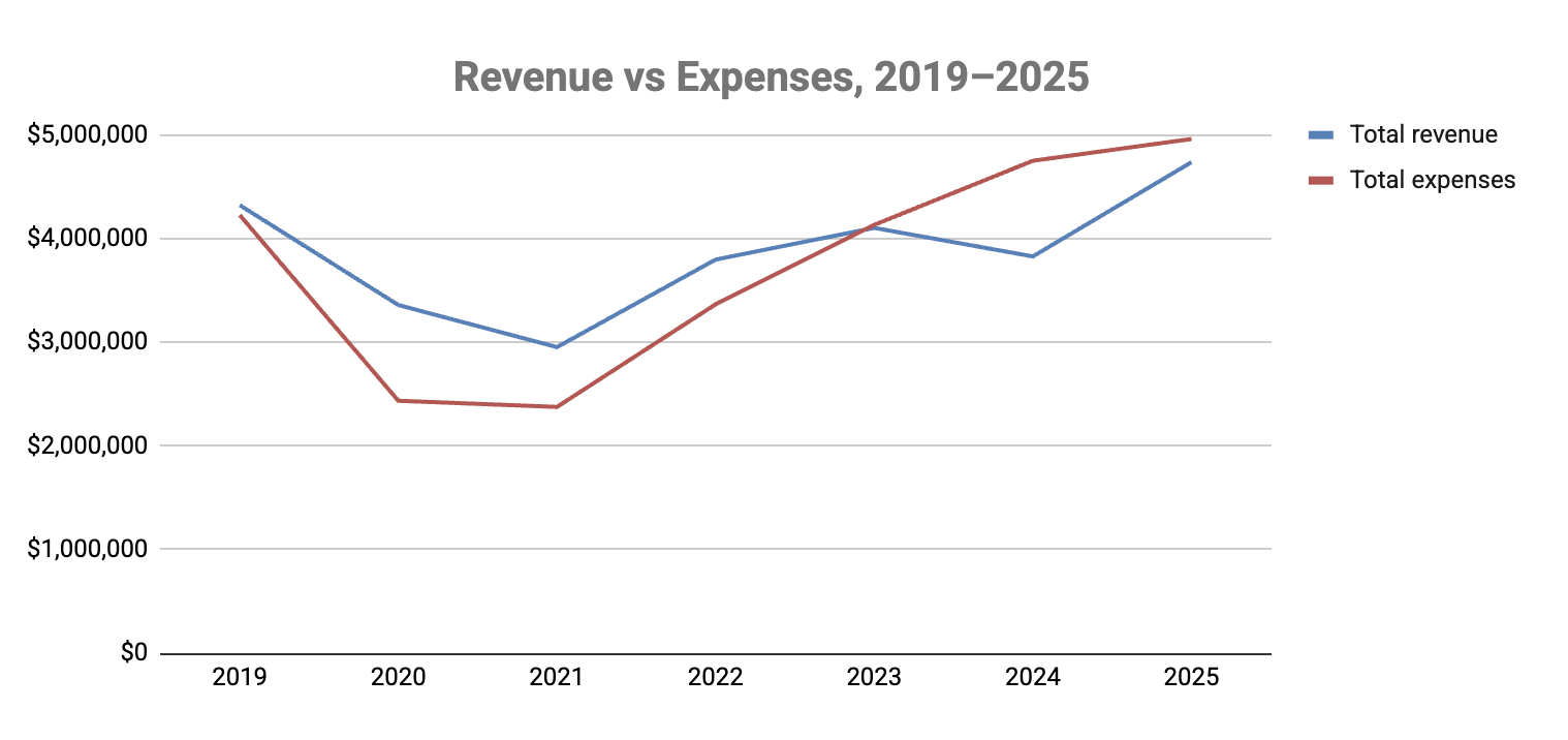 Chart of Revenues vs Expenses 2019-2025