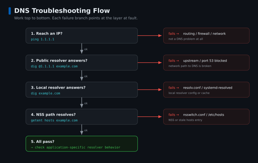 Top-down DNS troubleshooting flow: ping, dig at public resolver, dig local, getent