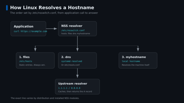 Linux nameservers and DNS Resolution