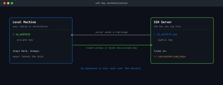 Diagram of SSH key authentication showing a local private key proving identity to a server's authorized_keys
